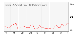 Grafico di modifiche della popolarità del telefono cellulare Kekai S5 Smart Pro