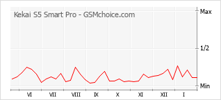 Populariteit van de telefoon: diagram Kekai S5 Smart Pro