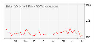 Диаграмма изменений популярности телефона Kekai S5 Smart Pro