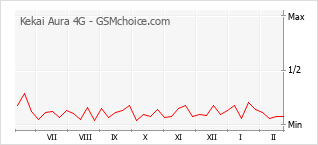 Gráfico de los cambios de popularidad Kekai Aura 4G