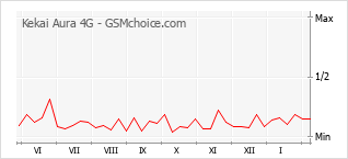 Grafico di modifiche della popolarità del telefono cellulare Kekai Aura 4G