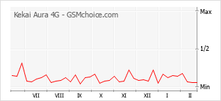 Populariteit van de telefoon: diagram Kekai Aura 4G