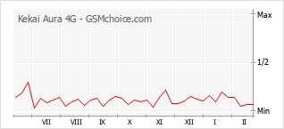 Traçar mudanças de populariedade do telemóvel Kekai Aura 4G
