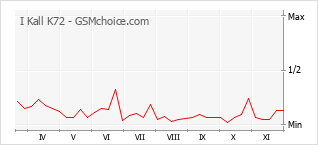 Gráfico de los cambios de popularidad I Kall K72