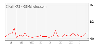 Grafico di modifiche della popolarità del telefono cellulare I Kall K72