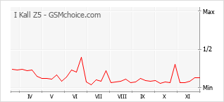 Gráfico de los cambios de popularidad I Kall Z5