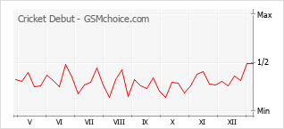 Diagramm der Poplularitätveränderungen von Cricket Debut