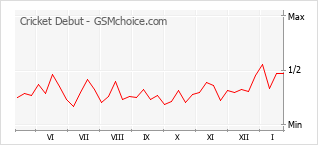 Gráfico de los cambios de popularidad Cricket Debut
