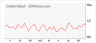Grafico di modifiche della popolarità del telefono cellulare Cricket Debut