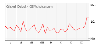 Populariteit van de telefoon: diagram Cricket Debut