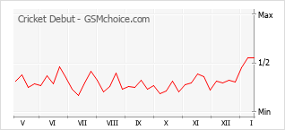 Traçar mudanças de populariedade do telemóvel Cricket Debut