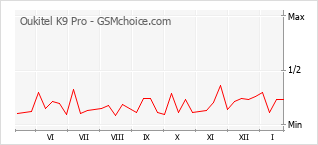 Grafico di modifiche della popolarità del telefono cellulare Oukitel K9 Pro