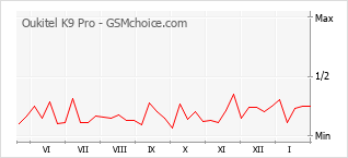 Populariteit van de telefoon: diagram Oukitel K9 Pro