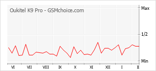Traçar mudanças de populariedade do telemóvel Oukitel K9 Pro
