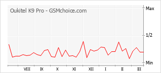 Диаграмма изменений популярности телефона Oukitel K9 Pro