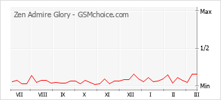 Diagramm der Poplularitätveränderungen von Zen Admire Glory