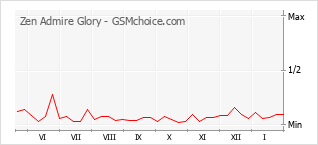 Popularity chart of Zen Admire Glory