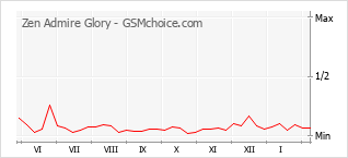 Grafico di modifiche della popolarità del telefono cellulare Zen Admire Glory