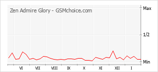 Traçar mudanças de populariedade do telemóvel Zen Admire Glory