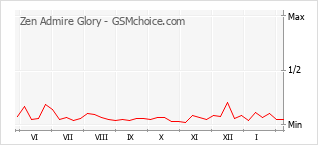 Диаграмма изменений популярности телефона Zen Admire Glory