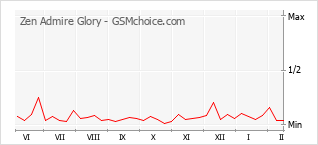 手机声望改变图表 Zen Admire Glory