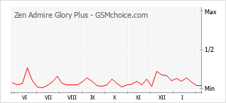 Diagramm der Poplularitätveränderungen von Zen Admire Glory Plus