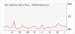 Popularity chart of Zen Admire Glory Plus