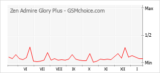 Gráfico de los cambios de popularidad Zen Admire Glory Plus