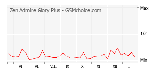 Le graphique de popularité de Zen Admire Glory Plus