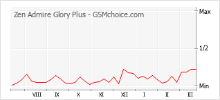 Traçar mudanças de populariedade do telemóvel Zen Admire Glory Plus