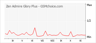 手机声望改变图表 Zen Admire Glory Plus