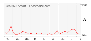 Popularity chart of Zen M72 Smart