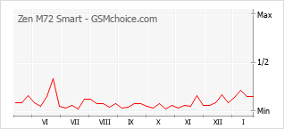 Gráfico de los cambios de popularidad Zen M72 Smart