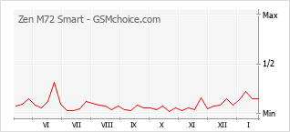 Grafico di modifiche della popolarità del telefono cellulare Zen M72 Smart