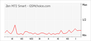 Диаграмма изменений популярности телефона Zen M72 Smart