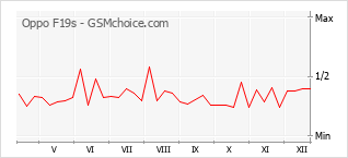 Diagramm der Poplularitätveränderungen von Oppo F19s