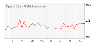 Grafico di modifiche della popolarità del telefono cellulare Oppo F19s