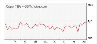 Populariteit van de telefoon: diagram Oppo F19s