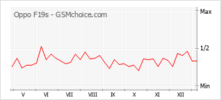 Traçar mudanças de populariedade do telemóvel Oppo F19s