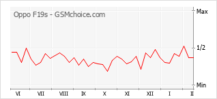 Диаграмма изменений популярности телефона Oppo F19s