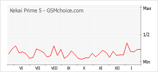 Diagramm der Poplularitätveränderungen von Kekai Prime 5