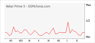 Gráfico de los cambios de popularidad Kekai Prime 5