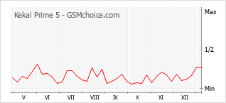 Populariteit van de telefoon: diagram Kekai Prime 5