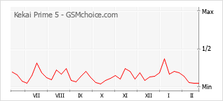 Traçar mudanças de populariedade do telemóvel Kekai Prime 5