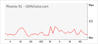 Diagramm der Poplularitätveränderungen von Phoenix R1