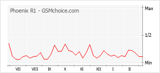 Popularity chart of Phoenix R1