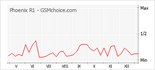 Gráfico de los cambios de popularidad Phoenix R1