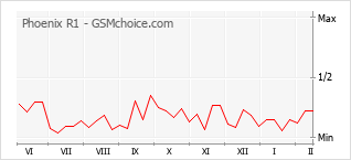 Le graphique de popularité de Phoenix R1