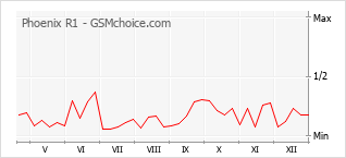 Grafico di modifiche della popolarità del telefono cellulare Phoenix R1