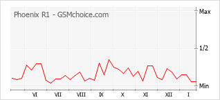 Populariteit van de telefoon: diagram Phoenix R1